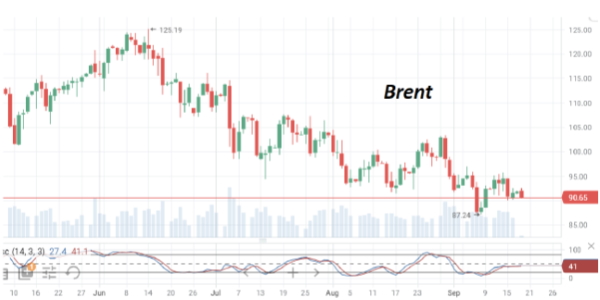 В понедельник нефть марки Brent торгуется возле отметки $90/барр